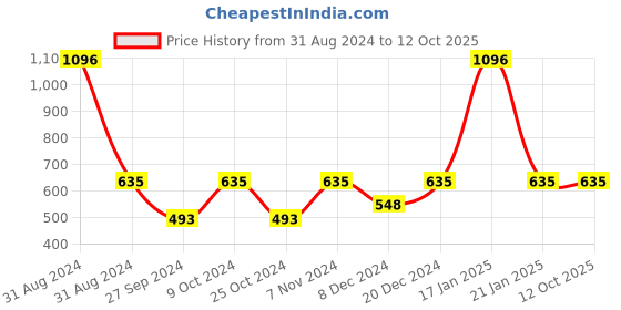myntra.com AYA Set of 4 Waterproof Liquid Eyeliner & Shimmer Brick Highlighter aya Price History Graph from 31 Aug 2024 to 11 Oct 2025