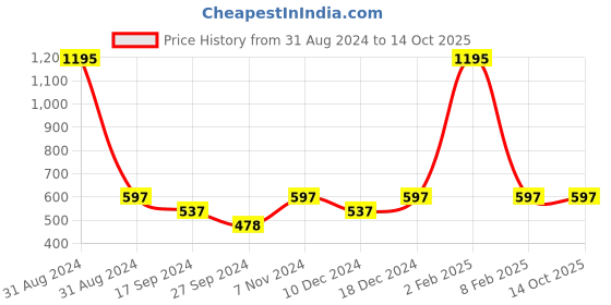 myntra.com AYA Set of 4 Waterproof Liquid Eyeliners with Liquid Lipstick aya Price History Graph from 31 Aug 2024 to 13 Oct 2025