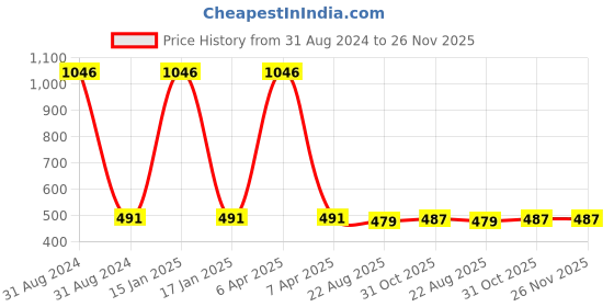 myntra.com AYA Set of 4 Waterproof Pen Eyeliner & Liquid Eyeliner aya Price History Graph from 31 Aug 2024 to 25 Nov 2025