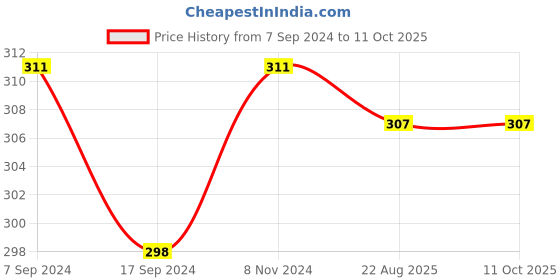 myntra.com AYA Set of 5 Assorted Makeup Sponge Puff aya Price History Graph from 7 Sep 2024 to 10 Oct 2025