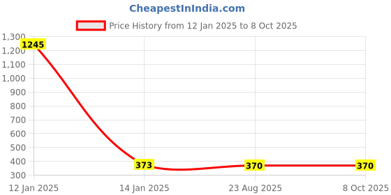 myntra.com AYA Set of 5 Assorted Makeup Sponge Puffs aya Price History Graph from 12 Jan 2025 to 7 Oct 2025