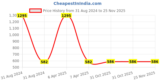 myntra.com AYA Set of 5 Waterproof Eyeliners - Pen Eyeliner & Liquid Eyeliner aya Price History Graph from 31 Aug 2024 to 24 Nov 2025