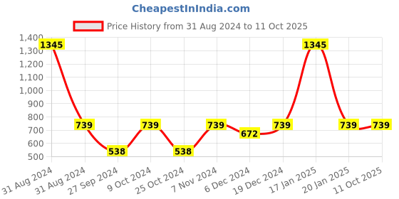 myntra.com AYA Set of 5 Waterproof Liquid Eyeliner & Shimmer Brick Highlighter aya Price History Graph from 31 Aug 2024 to 9 Oct 2025