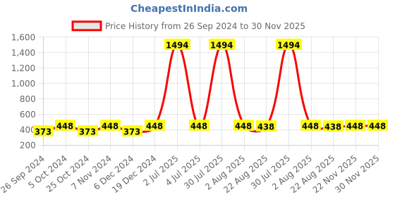 myntra.com AYA Set of 6 Long Wearing Eye Liner Kajal Pencil - 2.8 g each aya Price History Graph from 26 Sep 2024 to 30 Nov 2025