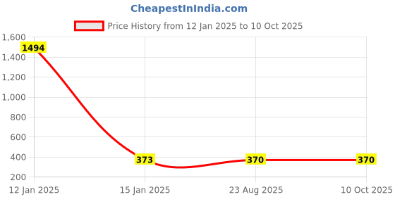 myntra.com AYA Set Of 6 Makeup Sponge Puff aya Price History Graph from 12 Jan 2025 to 10 Oct 2025