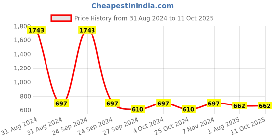 myntra.com AYA Set of 7 Waterproof Liquid Eyeliner & Kohl Kajal Combo aya Price History Graph from 31 Aug 2024 to 10 Oct 2025