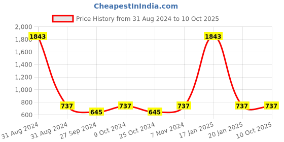 myntra.com AYA Set of 7 Waterproof Liquid Eyeliner & Shimmer Brick Highlighter aya Price History Graph from 31 Aug 2024 to 9 Oct 2025