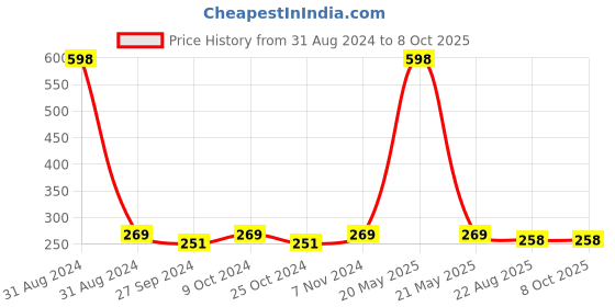myntra.com AYA Set of Activated Charcoal & Coffee Exfoliating Face Scrubs - 100 ml Each aya Price History Graph from 31 Aug 2024 to 7 Oct 2025