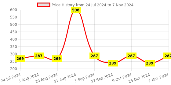 myntra.com AYA Set of Activated Charcoal & De Tan No Paraben Face Mask - 120 g Each aya Price History Graph from 24 Jul 2024 to 7 Nov 2024
