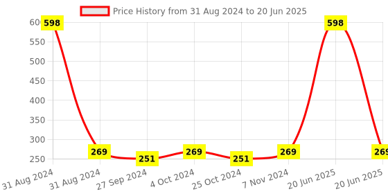 myntra.com AYA Set of Activated Charcoal & Ubtan Exfoliating Face Scrubs - 100 ml Each aya Price History Graph from 31 Aug 2024 to 20 Jun 2025