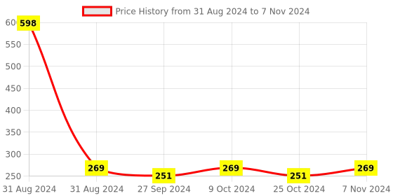 myntra.com AYA Set of Apricot & Ubtan Exfoliating Face Scrubs - 100 ml Each aya Price History Graph from 31 Aug 2024 to 7 Nov 2024