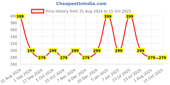 myntra.com AYA Set Of Black Professional Stamp Eyeliner and Seal Eyeliner aya Price History Graph from 31 Aug 2024 to 14 Oct 2025