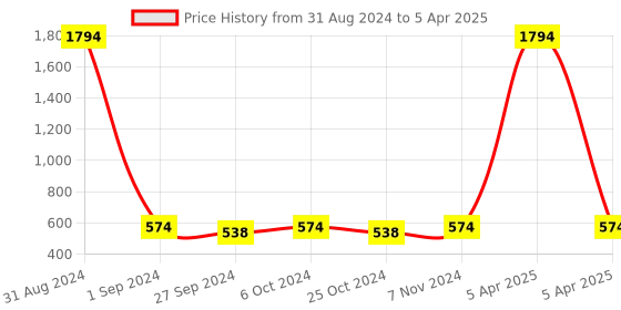 myntra.com AYA Set of Charcoal-Detan-Apricot-Tea Tree-Pomegranate-Honey Face Scrubs -100 ml Each aya Price History Graph from 31 Aug 2024 to 5 Apr 2025