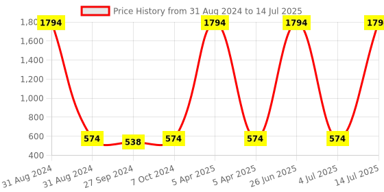 myntra.com AYA Set of Charcoal-Rosehip-Apricot-Tea Tree-Tomato-Honey Face Scrub - 100 ml Each aya Price History Graph from 31 Aug 2024 to 14 Jul 2025