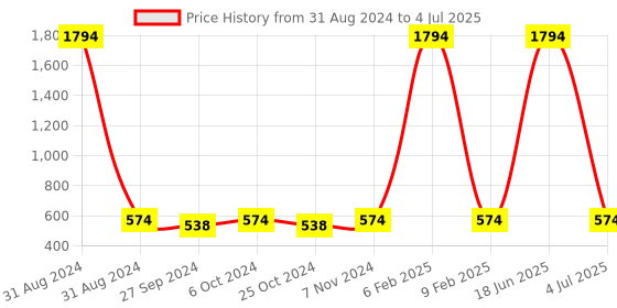 myntra.com AYA Set of Charcoal-Ubtan-Detan-Apricot-Tea Tree-Pomegranate Face Scrubs -100 ml Each aya Price History Graph from 31 Aug 2024 to 4 Jul 2025