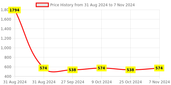 myntra.com AYA Set of Charcoal-Vitamin C-Papaya-Tea Tree-Rosehip-Coffee Face Scrubs -100 ml Each aya Price History Graph from 31 Aug 2024 to 7 Nov 2024