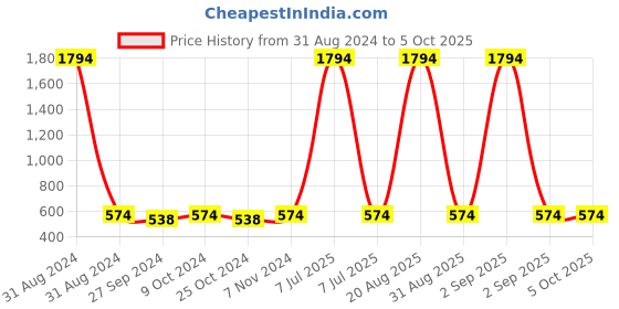 myntra.com AYA Set of Charcoal-Vitamin C-Papaya-Tea Tree-Rosehip-Honey Face Scrubs -100 ml Each aya Price History Graph from 31 Aug 2024 to 4 Oct 2025