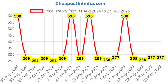 myntra.com AYA Set of Coffee & Papaya Exfoliating Face Scrubs - 100 ml Each aya Price History Graph from 31 Aug 2024 to 23 Nov 2025