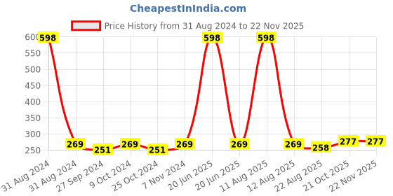myntra.com AYA Set of Coffee & Pomegranate Exfoliating Face Scrubs - 100 ml Each aya Price History Graph from 31 Aug 2024 to 22 Nov 2025