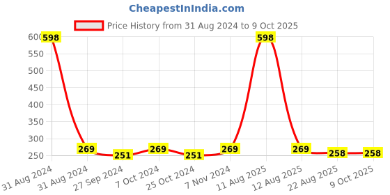 myntra.com AYA Set of De Tan & Honey Exfoliating Face Scrubs - 100 ml Each aya Price History Graph from 31 Aug 2024 to 8 Oct 2025
