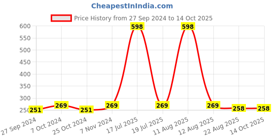 myntra.com AYA Set of De Tan & Oatmeal Exfoliating Face Scrubs - 100 ml Each aya Price History Graph from 27 Sep 2024 to 12 Oct 2025