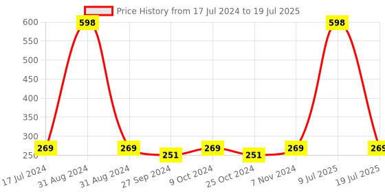 myntra.com AYA Set of De Tan & Papaya Exfoliating Face Scrubs - 100 ml Each aya Price History Graph from 17 Jul 2024 to 9 Jul 2025