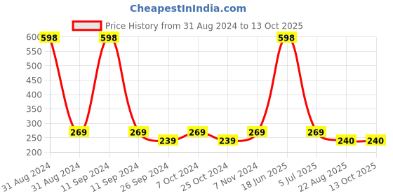 myntra.com AYA Set of De-Tan & Papaya No Paraben Face Creams - 100 g Each aya Price History Graph from 31 Aug 2024 to 12 Oct 2025