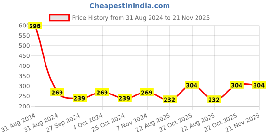 myntra.com AYA Set of De-Tan & Papaya Vegan Face Cream - 100 g each aya Price History Graph from 31 Aug 2024 to 21 Nov 2025