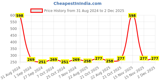 myntra.com AYA Set of De Tan & Vitamin C Exfoliating Face Scrubs - 100 ml Each aya Price History Graph from 31 Aug 2024 to 1 Dec 2025