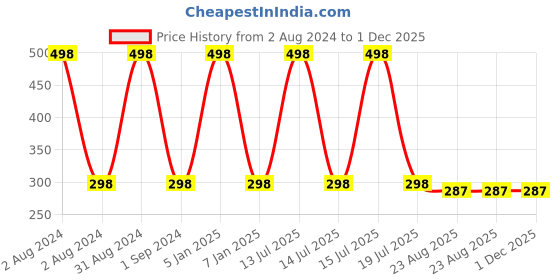 myntra.com AYA Set of Eye Pencil Kajal Eyeliner & Waterproof Eyeliner - Black aya Price History Graph from 2 Aug 2024 to 1 Dec 2025