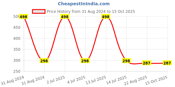 myntra.com AYA Set of Eye Pencil Kajal Eyeliner & Waterproof Eyeliner - Blue aya Price History Graph from 31 Aug 2024 to 15 Oct 2025