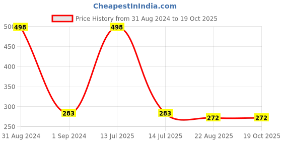 myntra.com AYA Set of Eye Pencil Kajal Eyeliner & Waterproof Eyeliner - Brown aya Price History Graph from 31 Aug 2024 to 18 Oct 2025