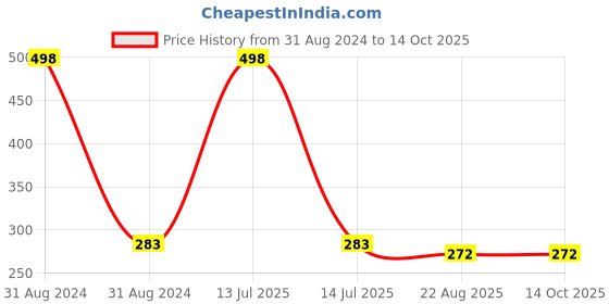myntra.com AYA Set of Eye Pencil Kajal Eyeliner & Waterproof Eyeliner - Golden aya Price History Graph from 31 Aug 2024 to 14 Oct 2025