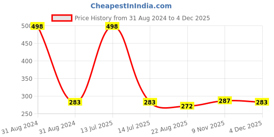 myntra.com AYA Set of Eye Pencil Kajal Eyeliner & Waterproof Eyeliner - Silver aya Price History Graph from 31 Aug 2024 to 2 Dec 2025
