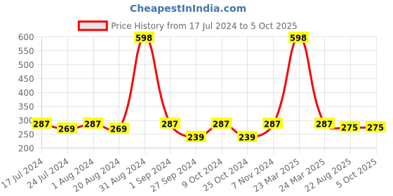 myntra.com AYA Set of Papaya & Activated Charcoal No Paraben Face Mask - 120 g Each aya Price History Graph from 17 Jul 2024 to 5 Oct 2025