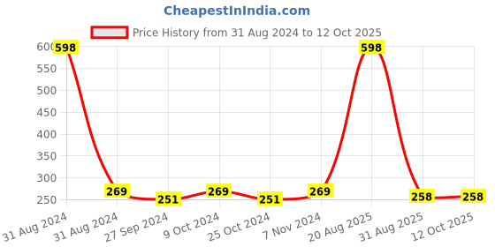 myntra.com AYA Set of Papaya & Rosehip Exfoliating Face Scrubs - 100 ml Each aya Price History Graph from 31 Aug 2024 to 11 Oct 2025