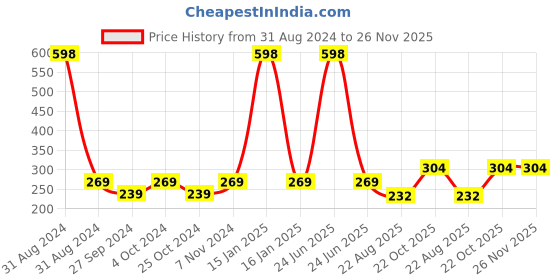 myntra.com AYA Set of Papaya & Rosehip Vegan Face Cream - 100 g each aya Price History Graph from 31 Aug 2024 to 25 Nov 2025
