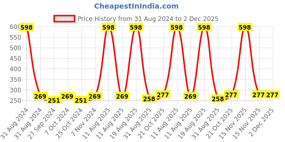 myntra.com AYA Set of Papaya & Vitamin C Exfoliating Face Scrubs - 100 ml Each aya Price History Graph from 31 Aug 2024 to 2 Dec 2025