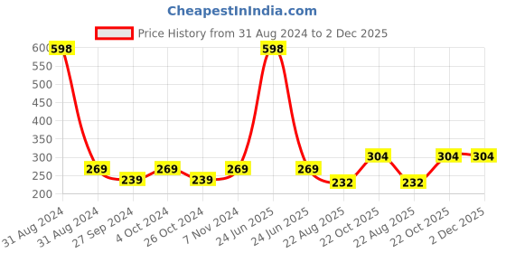 myntra.com AYA Set of Rosehip & De-Tan Vegan Face Cream - 100 g each aya Price History Graph from 31 Aug 2024 to 2 Dec 2025
