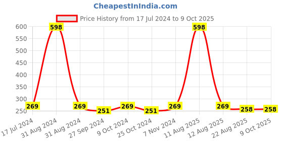 myntra.com AYA Set of Rosehip & Tomato Exfoliating Face Scrubs - 100 ml Each aya Price History Graph from 17 Jul 2024 to 9 Oct 2025