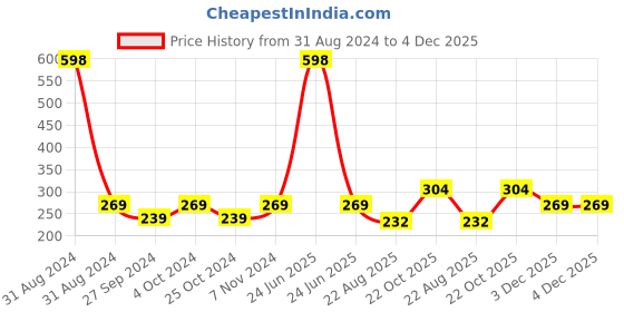 myntra.com AYA Set of Rosehip & Ubtan No Paraben Face Creams - 100 g Each aya Price History Graph from 31 Aug 2024 to 3 Dec 2025
