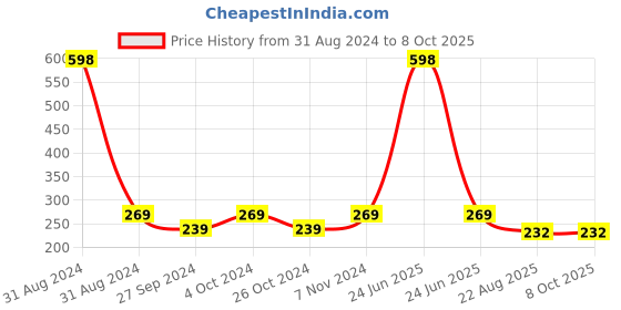 myntra.com AYA Set of Ubtan & Vitamin C Vegan Face Cream - 100 g each aya Price History Graph from 31 Aug 2024 to 8 Oct 2025