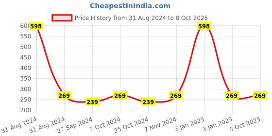 myntra.com AYA Set of Vitamin C & De-Tan No Paraben Face Creams - 100 g Each aya Price History Graph from 31 Aug 2024 to 8 Oct 2025