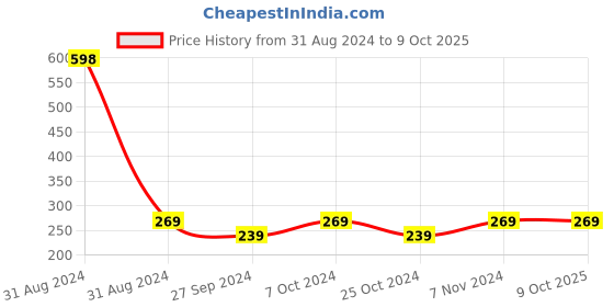 myntra.com AYA Set of Vitamin C & Papaya No Paraben Face Creams - 100 g Each aya Price History Graph from 31 Aug 2024 to 9 Oct 2025