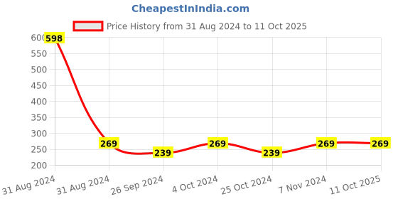 myntra.com AYA Set of Vitamin C & Rose Hip No Paraben Face Creams - 100 g Each aya Price History Graph from 31 Aug 2024 to 11 Oct 2025