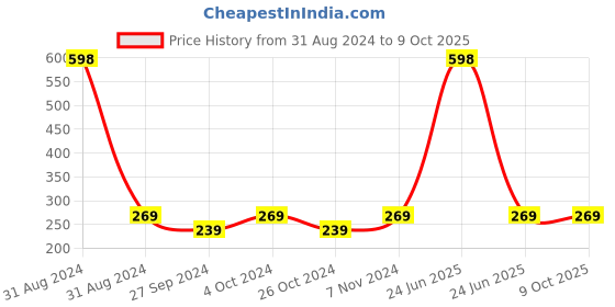 myntra.com AYA Set of Vitamin C & Ubtan Vegan Face Cream - 100 g each aya Price History Graph from 31 Aug 2024 to 9 Oct 2025