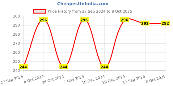 myntra.com AYA Shining Shimmer Brick Longwearing Highlighter Palette - Shade 02 aya Price History Graph from 27 Sep 2024 to 8 Oct 2025