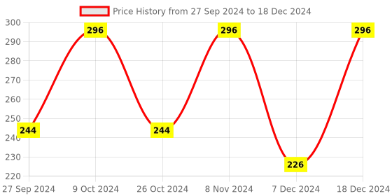 myntra.com AYA Shining Shimmer Bricks Highlighter - Shade 02 aya Price History Graph from 27 Sep 2024 to 18 Dec 2024