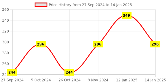 myntra.com AYA Shinning Shimmer Bricks Highlighter - Shade 03 aya Price History Graph from 27 Sep 2024 to 14 Jan 2025