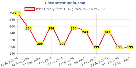 myntra.com AYA Tomato Exfoliating Face Scrub 100 ml aya Price History Graph from 31 Aug 2024 to 22 Nov 2025